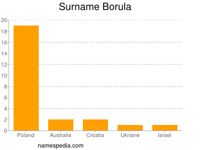 Surname Borula