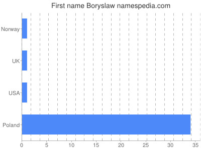 Given name Boryslaw