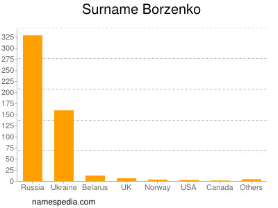 Surname Borzenko