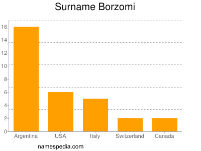 Surname Borzomi