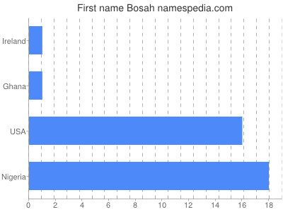 Given name Bosah