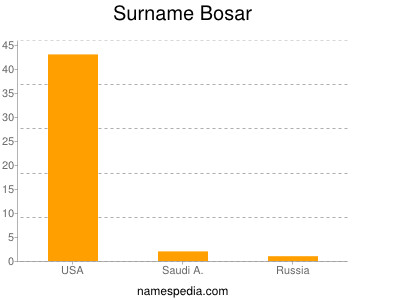 Surname Bosar