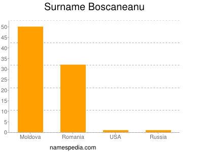 Surname Boscaneanu