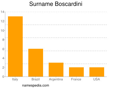 Surname Boscardini