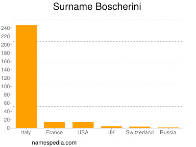 Surname Boscherini