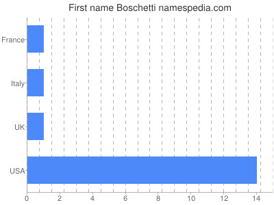 Given name Boschetti