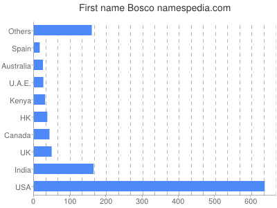 Given name Bosco