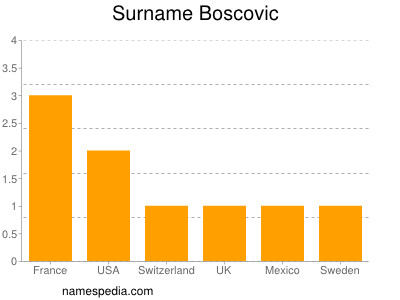 Surname Boscovic