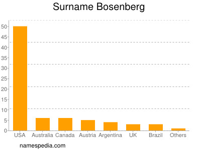 Surname Bosenberg