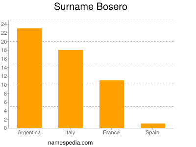 Surname Bosero