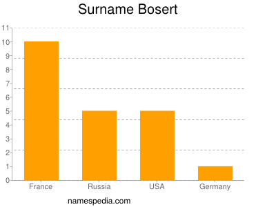 Surname Bosert
