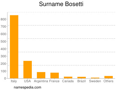 Surname Bosetti