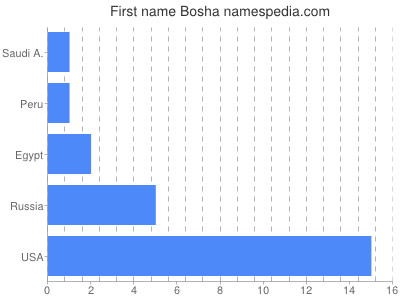 Given name Bosha
