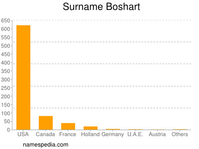 Surname Boshart