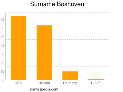 Surname Boshoven