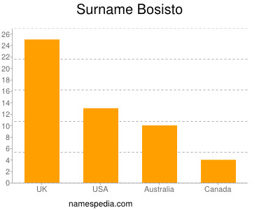 Surname Bosisto