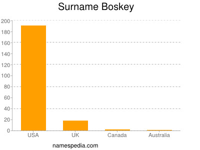 Surname Boskey
