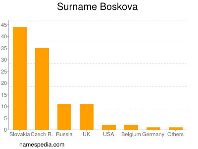 Surname Boskova