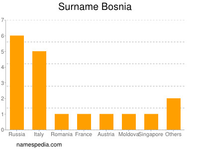 Surname Bosnia