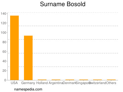 Surname Bosold