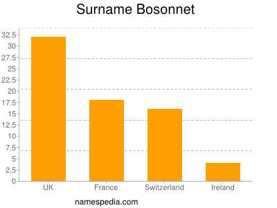 Surname Bosonnet