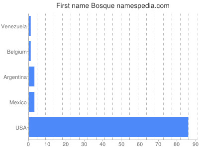 Given name Bosque