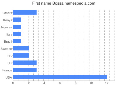 Given name Bossa