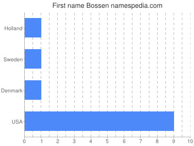 Given name Bossen