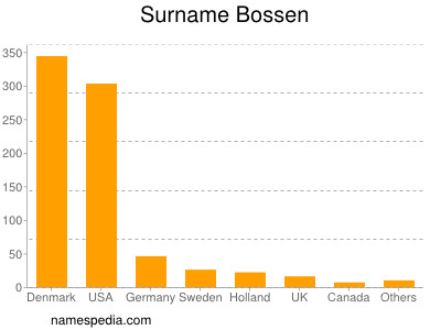 Surname Bossen