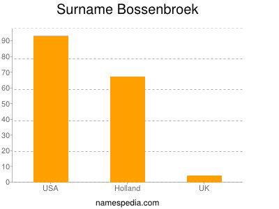 Surname Bossenbroek