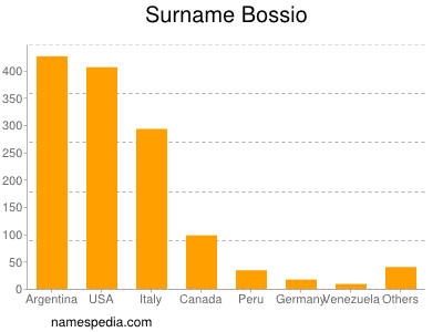 Surname Bossio