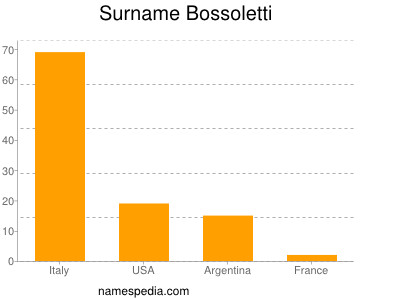 Surname Bossoletti