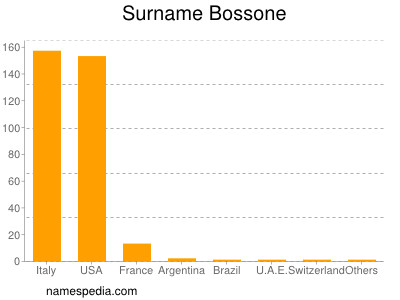Surname Bossone