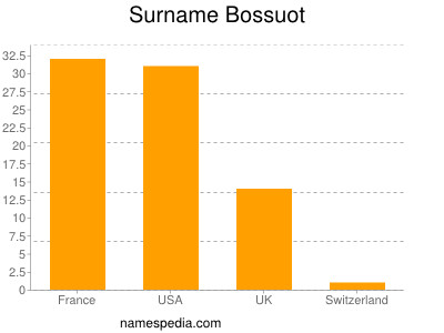 Surname Bossuot