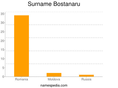 Surname Bostanaru