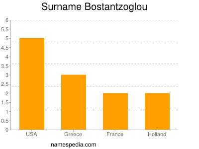 Surname Bostantzoglou