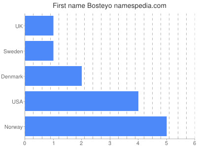Given name Bosteyo