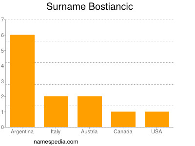 Surname Bostiancic