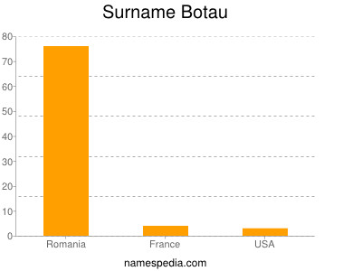 Surname Botau