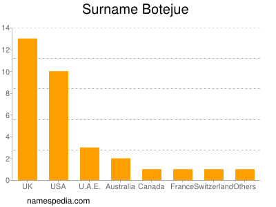 Surname Botejue