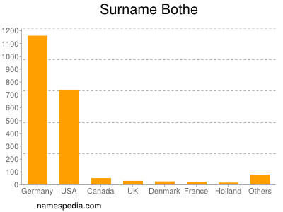 Surname Bothe