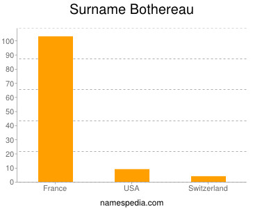 Surname Bothereau