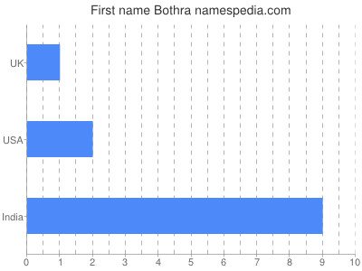 Given name Bothra