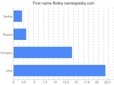 Given name Botka