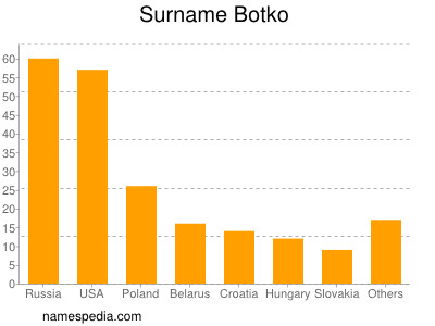 Surname Botko