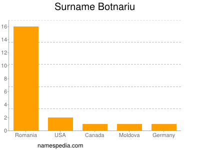 Surname Botnariu