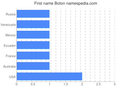 Given name Boton