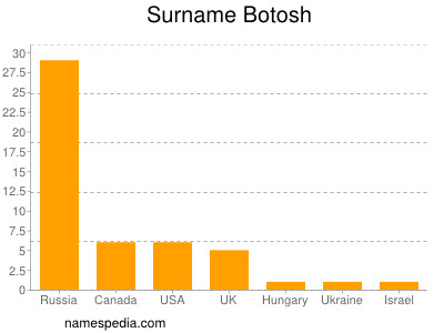 Surname Botosh