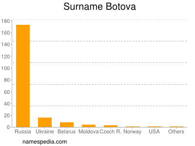 Surname Botova