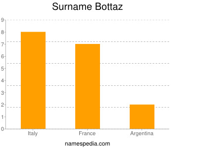Surname Bottaz